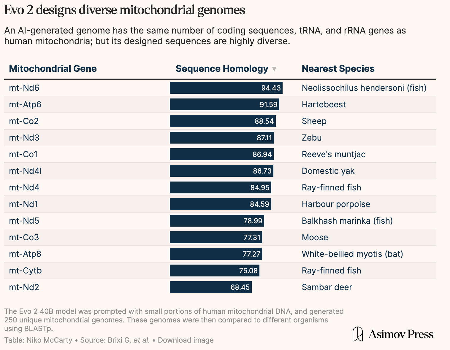 Diverse Genomes from Human Base